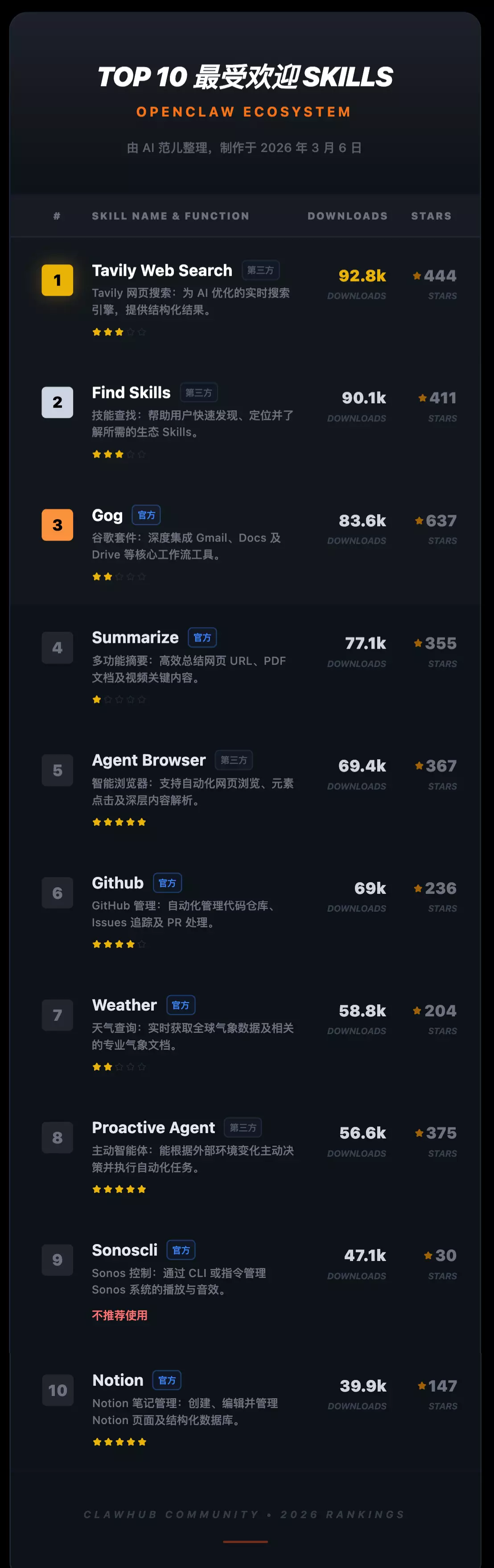 图片[4] - 小龙虾_OpenClaw必装10个插件_skills安装保姆级教程 - 乐享酷知网
