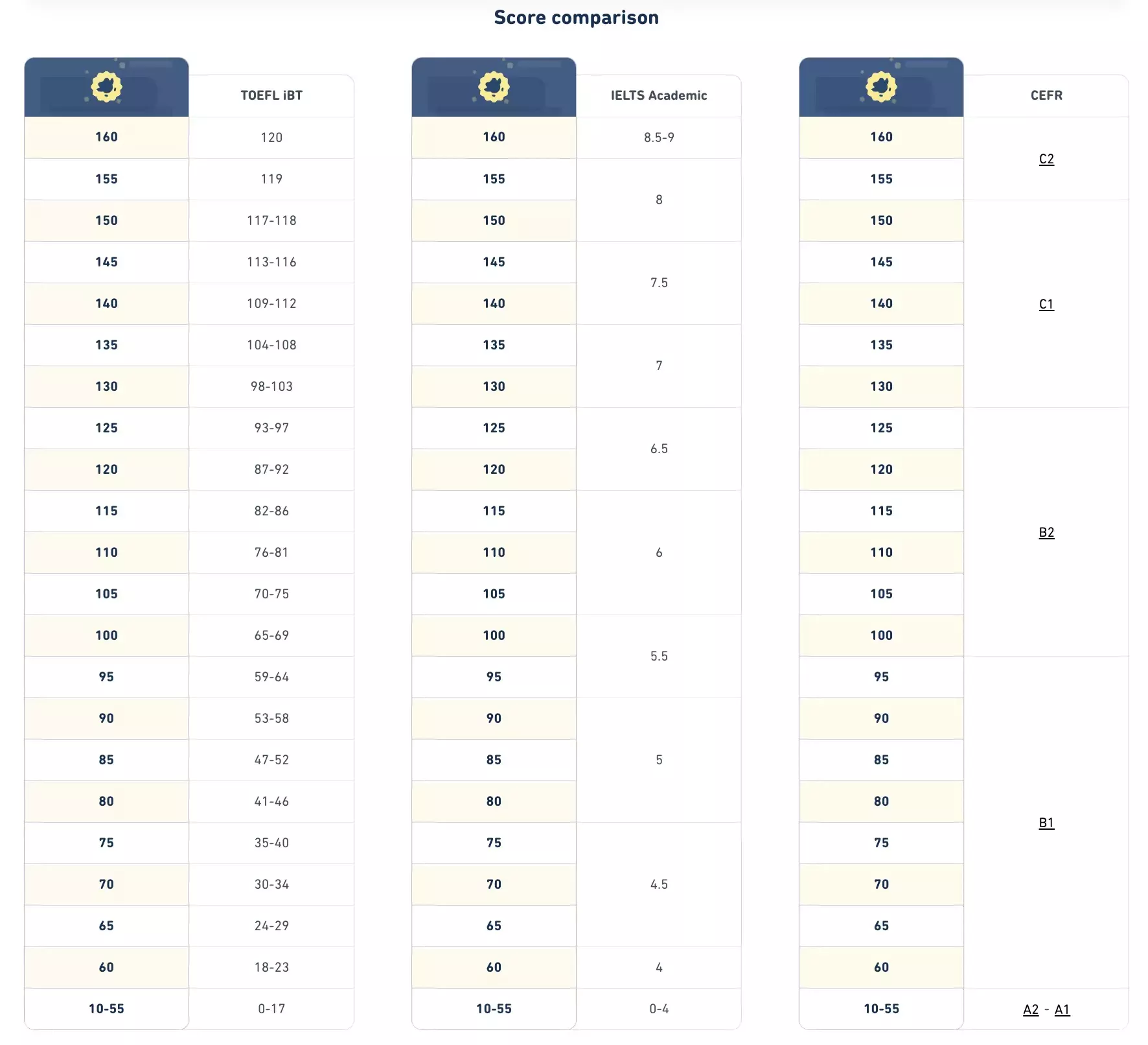 图片[2] - 多邻国英语测试分数对照 | 托福iBT、雅思学术、CEFR官方换算表