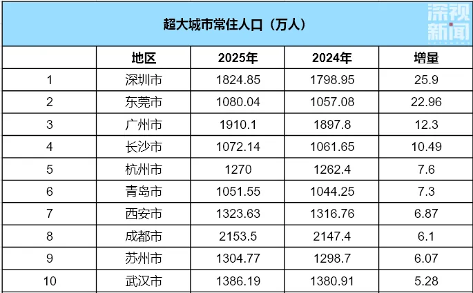 深圳人口增长对比图