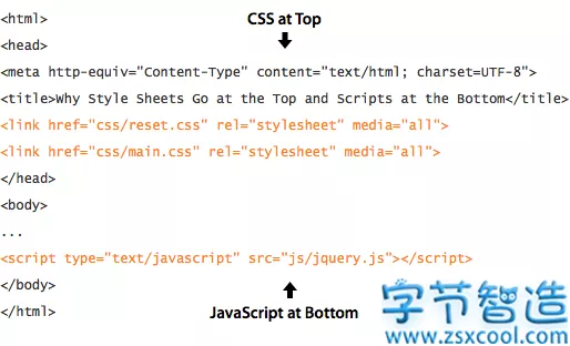 前端性能优化 将 CSS 放在页面顶部-字节智造