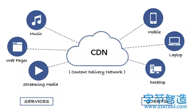 前端性能优化  使用 CDN（内容分发网络）-字节智造