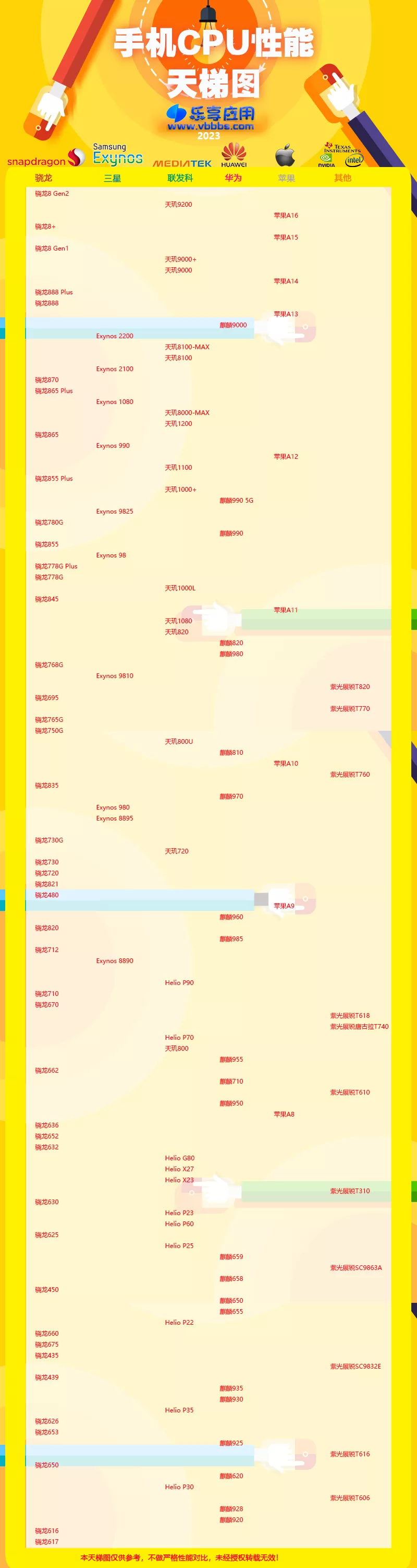 2023最新手机CPU性能排行榜天梯图 - 乐享应用