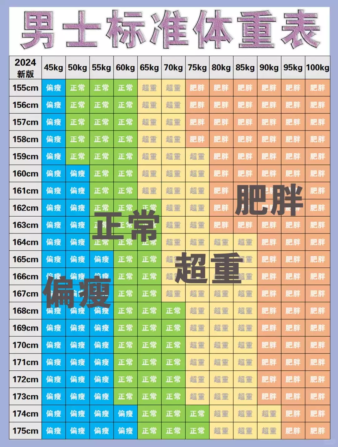 2024年新版男女标准体重表_BMI正常身高体重比例 - 乐享应用