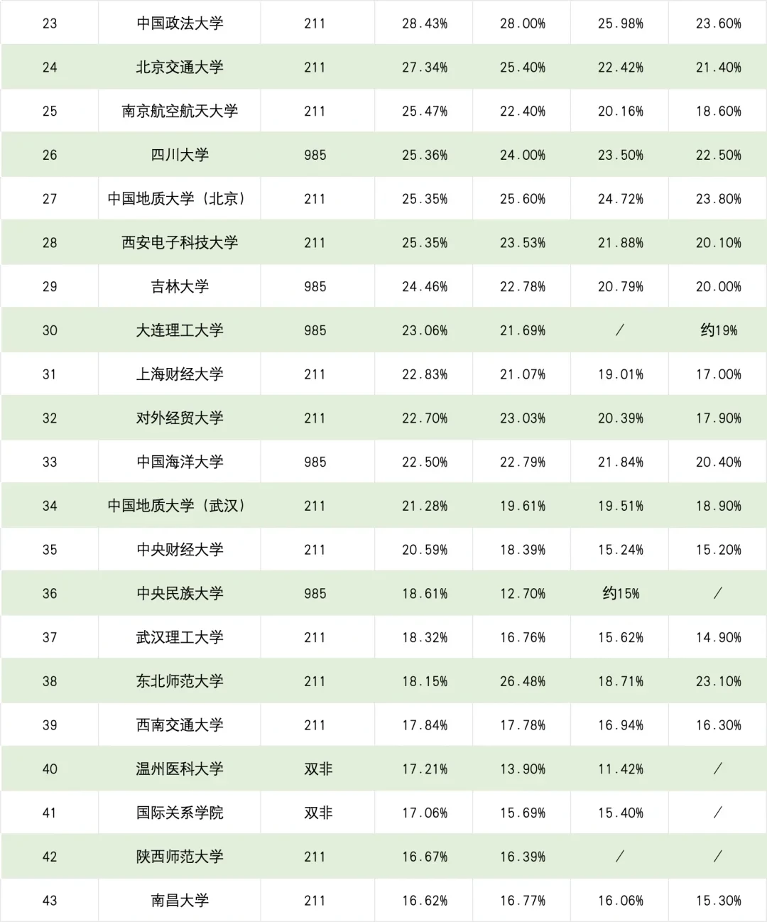 图片[2] - 2024届全国顶级大学保研率排行_南大第4 - 乐享应用